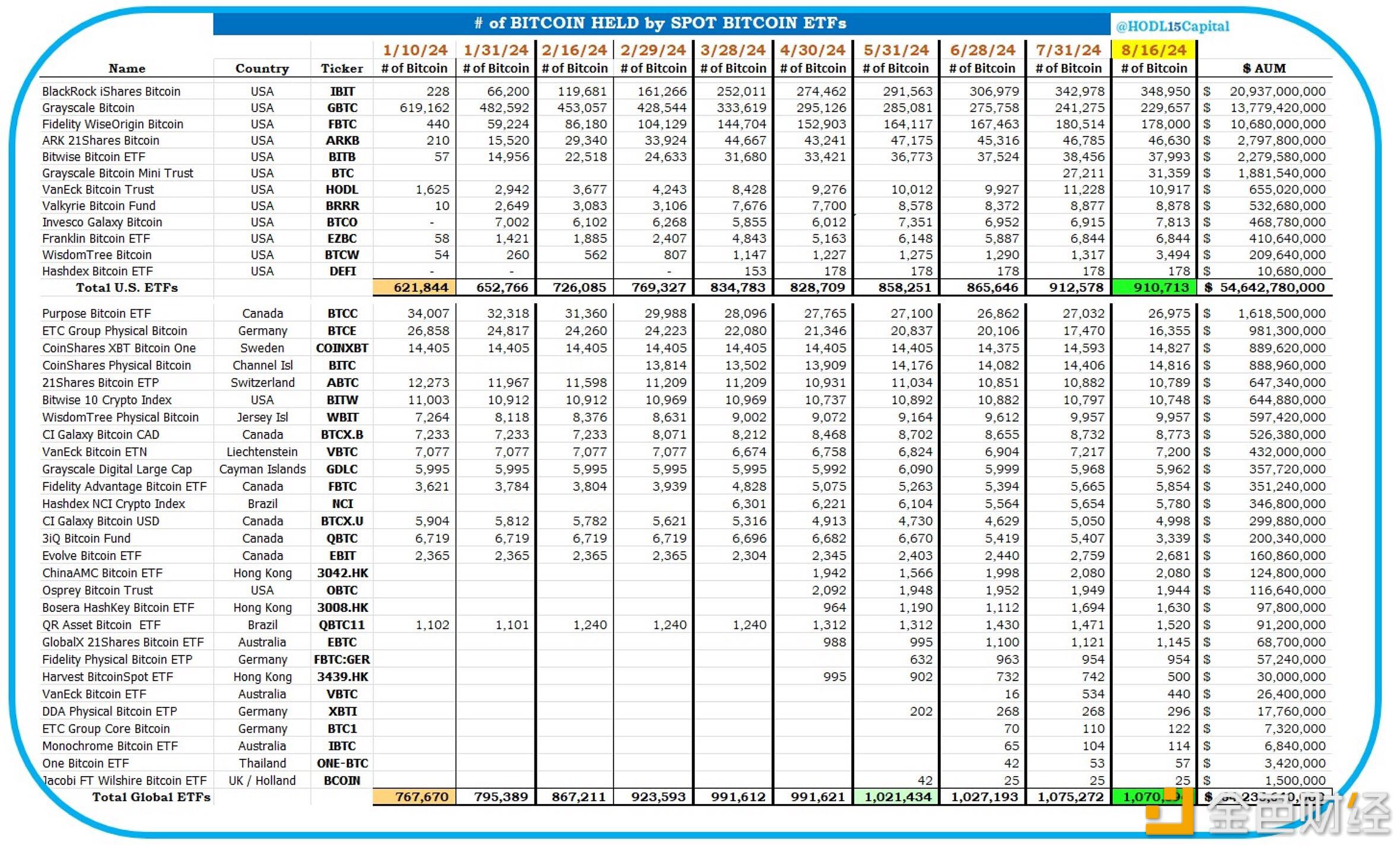 全球40只基金共持有1,070,594枚比特币