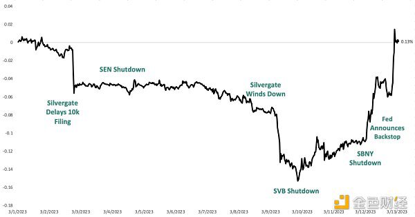 灰度：Silvergate、SVB、Signature是如何倒下的 美联储还会加息吗