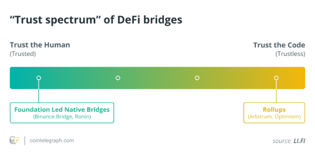 DeFi安全：无信任桥梁如何帮助保护用户