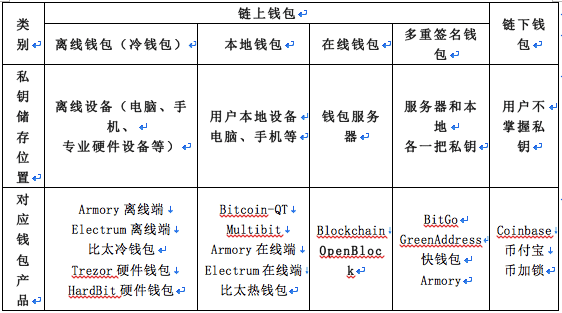 比特币钱包分类与比较分析