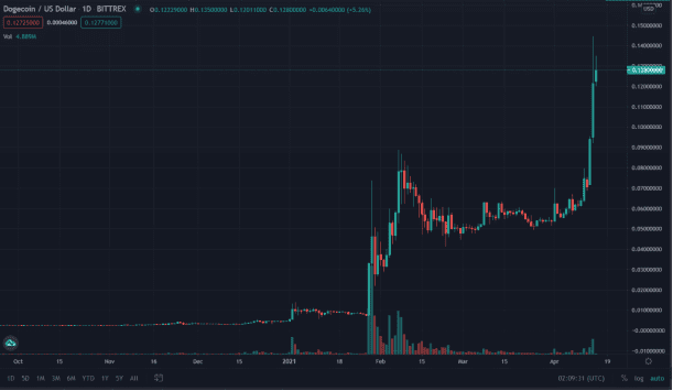 谁会想到Doge币的表现会如此超预期呢？