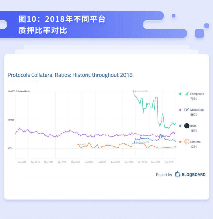 去中心化借贷的未来发展