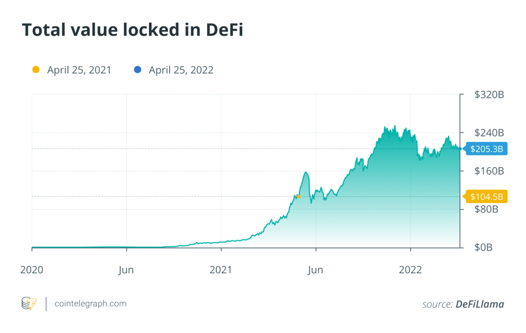 全球流动性推动 DeFi 增长，两年突破万亿美金，未来前景如何？机会如何把握？