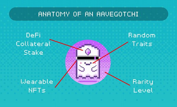 Aavegotchi：一个兼具DeFi趣味化和NFT金融化的游戏