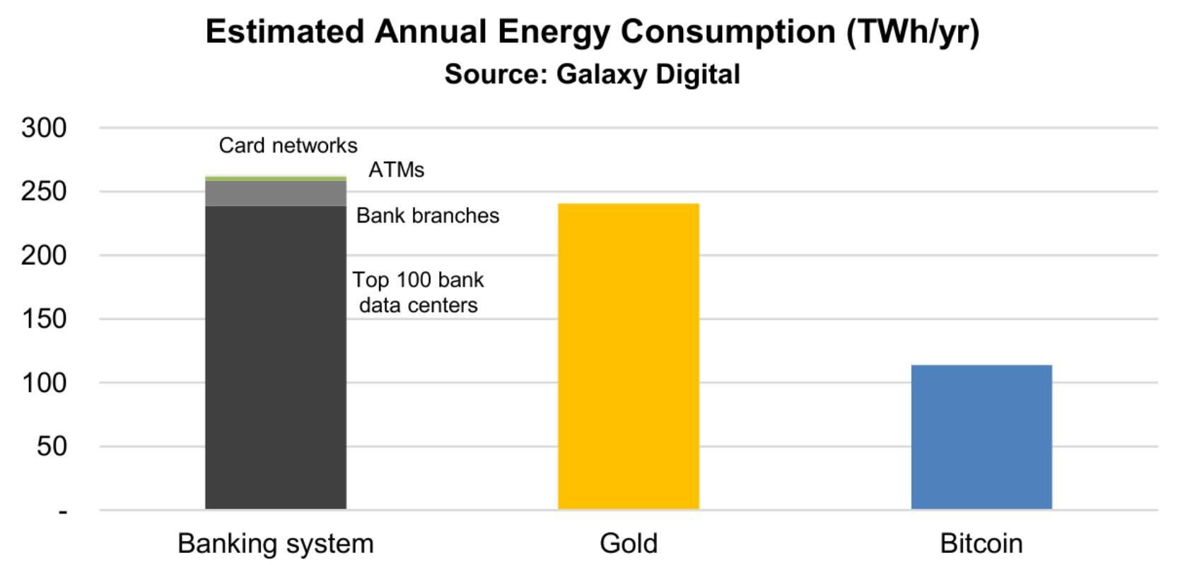 比特币消耗能源太多？新报告表示银行系统消耗的能源是比特币的2倍