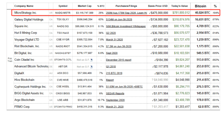 增持5000万美元后，MicroStrategy卖4亿债券欲投资比特币