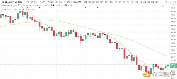 冷风视角：BTC震荡寻底 次新币风光独好