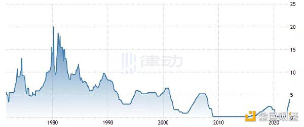 2022 年加密行业清洗后 未来如何继续