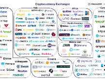 交易所十年融资梳理：亚洲数量最多，DCG最活跃