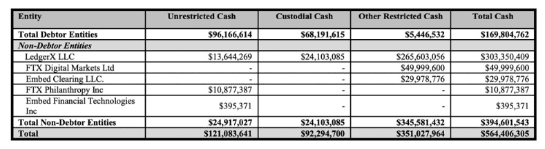 FTX破产进度：仅找到7.4亿美元加密币 Alameda曾有秘密豁免权
