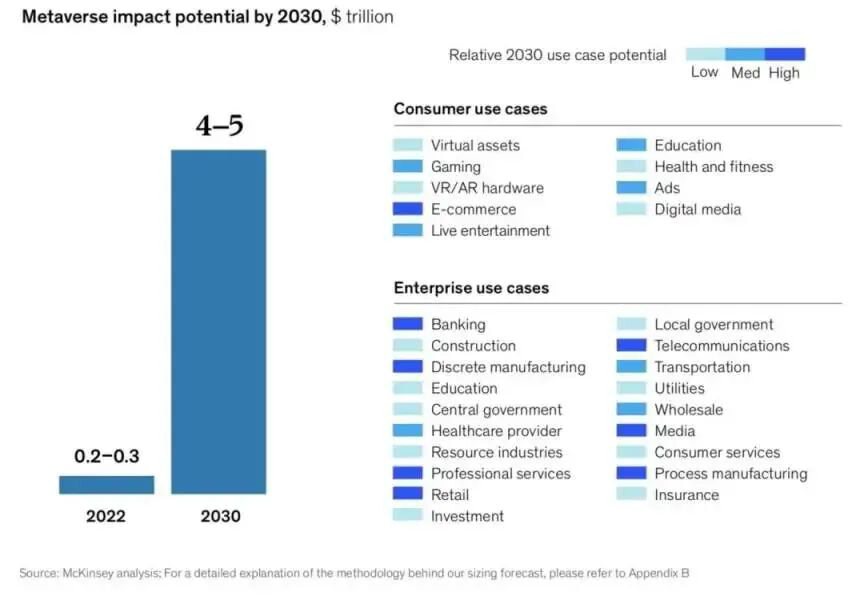 麦肯锡：元宇宙中的价值创造
