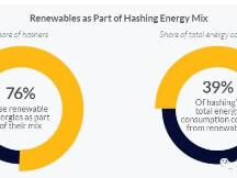 多达39％的比特币挖矿活动由可再生能源提供动力