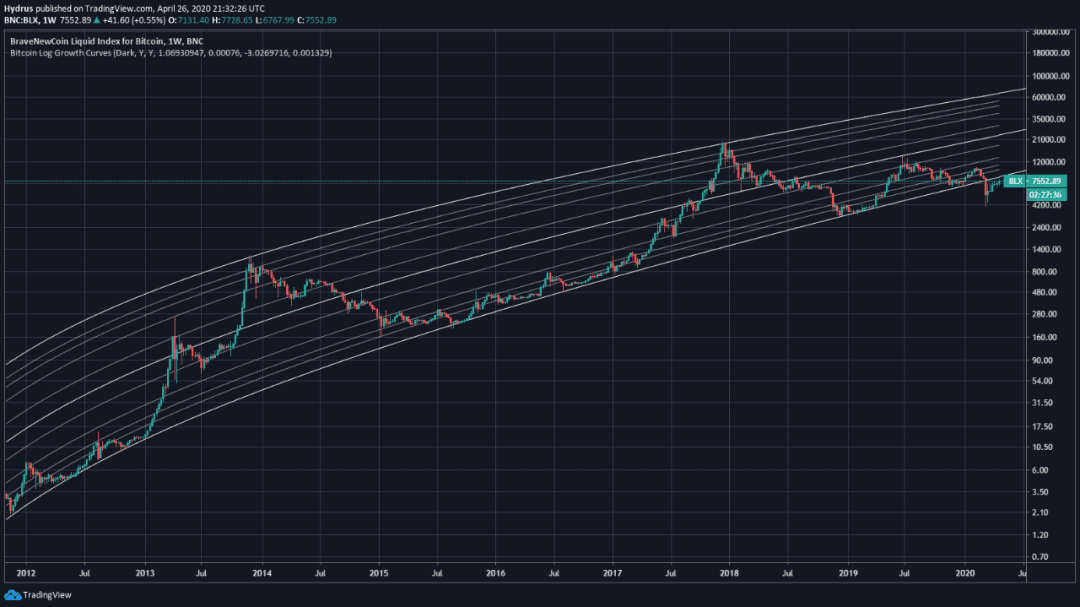 连续6周收阳线的比特币该去向何方？