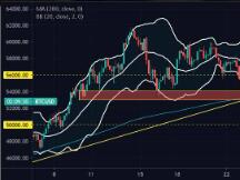 市值跌破1万亿美元，比特币守住心理关口50000将迎来反转？