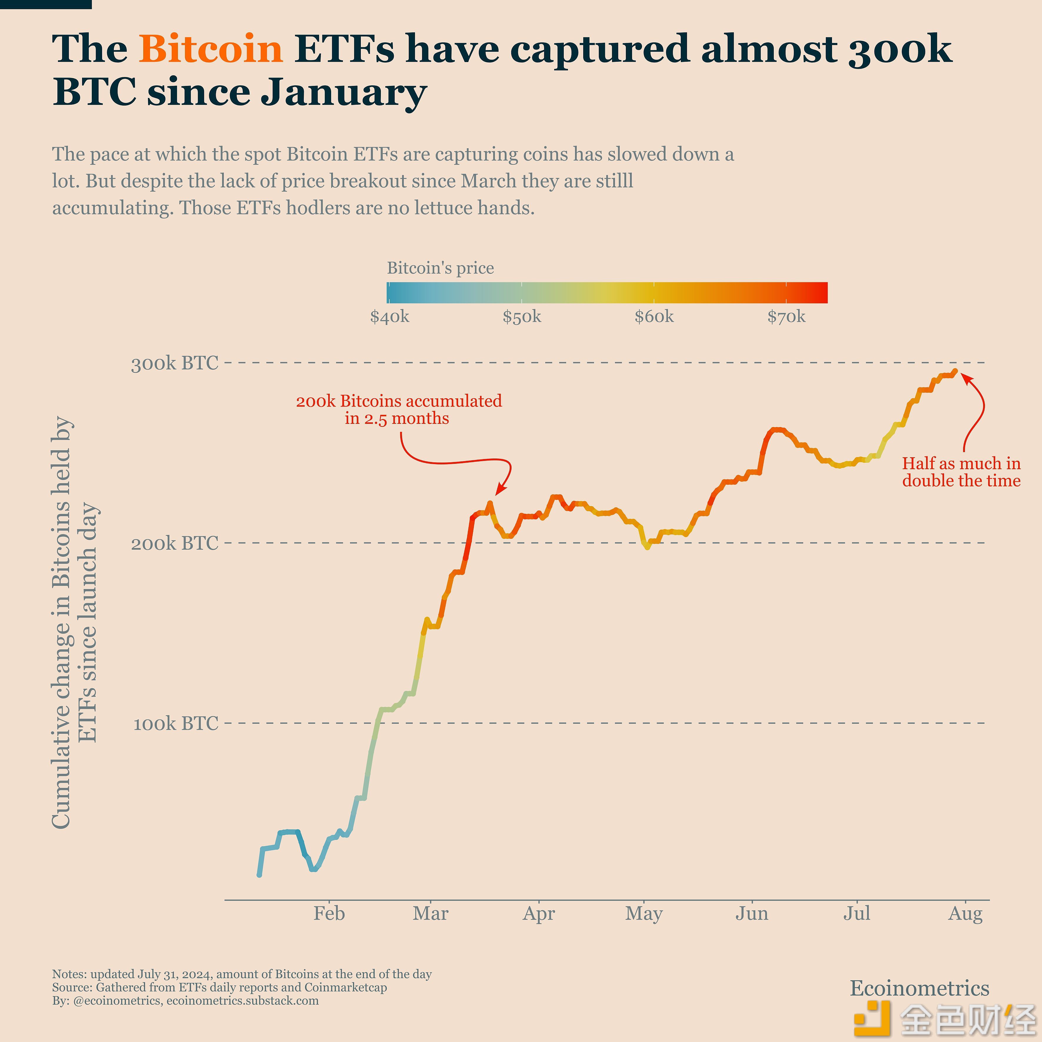 Ecoinometrics：1月份至今，现货比特币ETF已增持近30万枚比特币