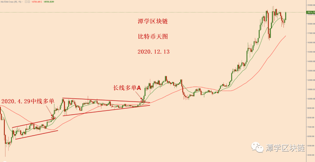 2020.12.13：对比特币大涨之后的格局分析！