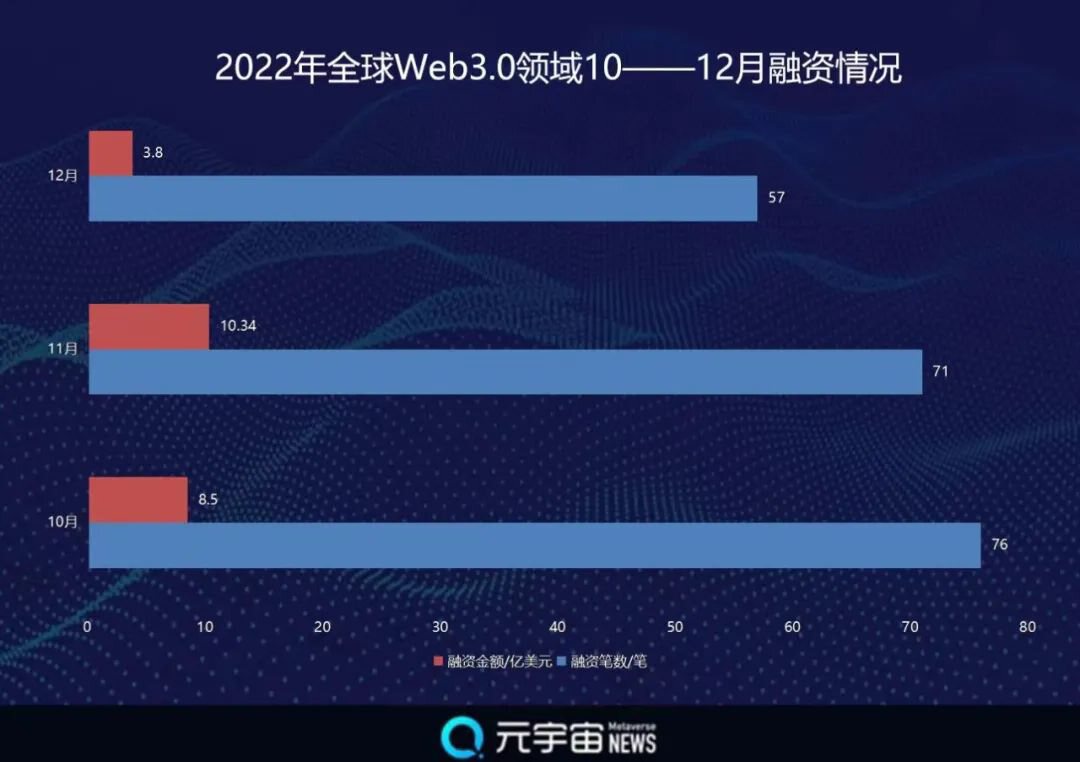 财联社创投通：2022年12月Web3.0市场融资数量、金额环比双下滑