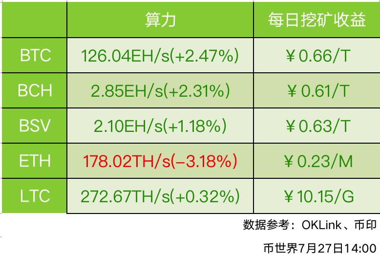 The daily mining income for the main coin is all valid.