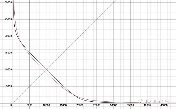 从 A 参数看 Curve 技术细节和治理理念