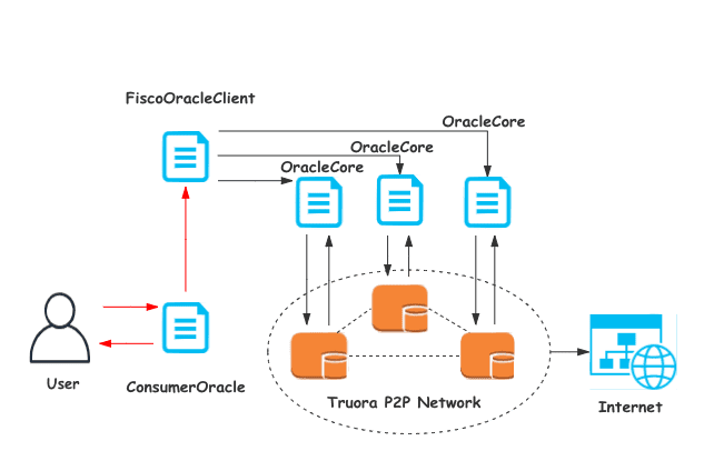 微众银行开源联盟链可信预言机Truora，搭建数据可信上链桥梁