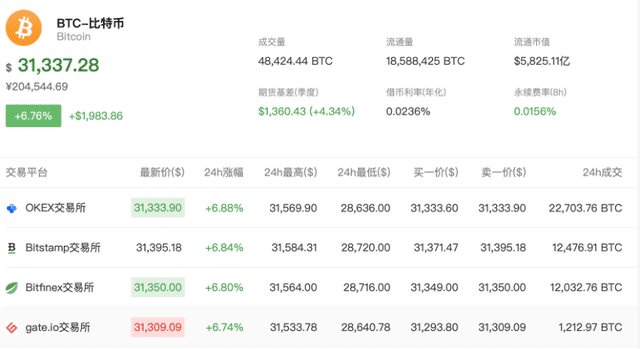 比特币站上3万美元大关