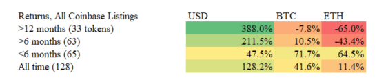 上市Coinbase是效应还是诅咒？a16z与Coinbase之间也存“勾当”