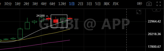 比特币诱空结束，新的爆拉即将开始