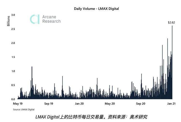 机构成群入场：CME及LMAX上的比特币交易量创新纪录