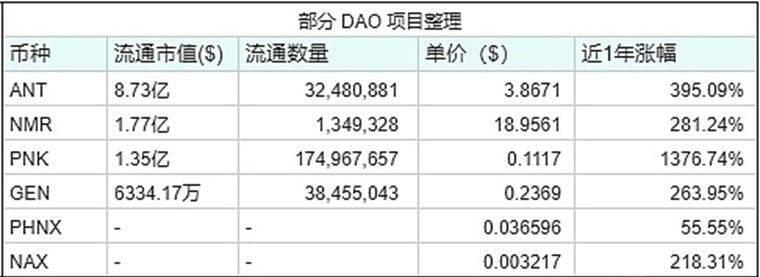 DAO可能成为DeFi的下一个价值爆发点？