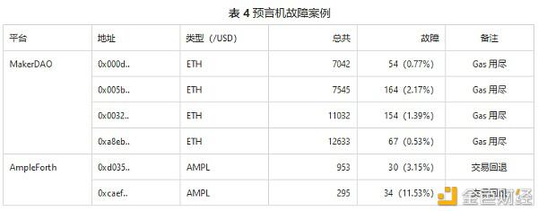 Compound、MakerDao、AmpleForth 和 Synthetix 的预言机设计比较研究