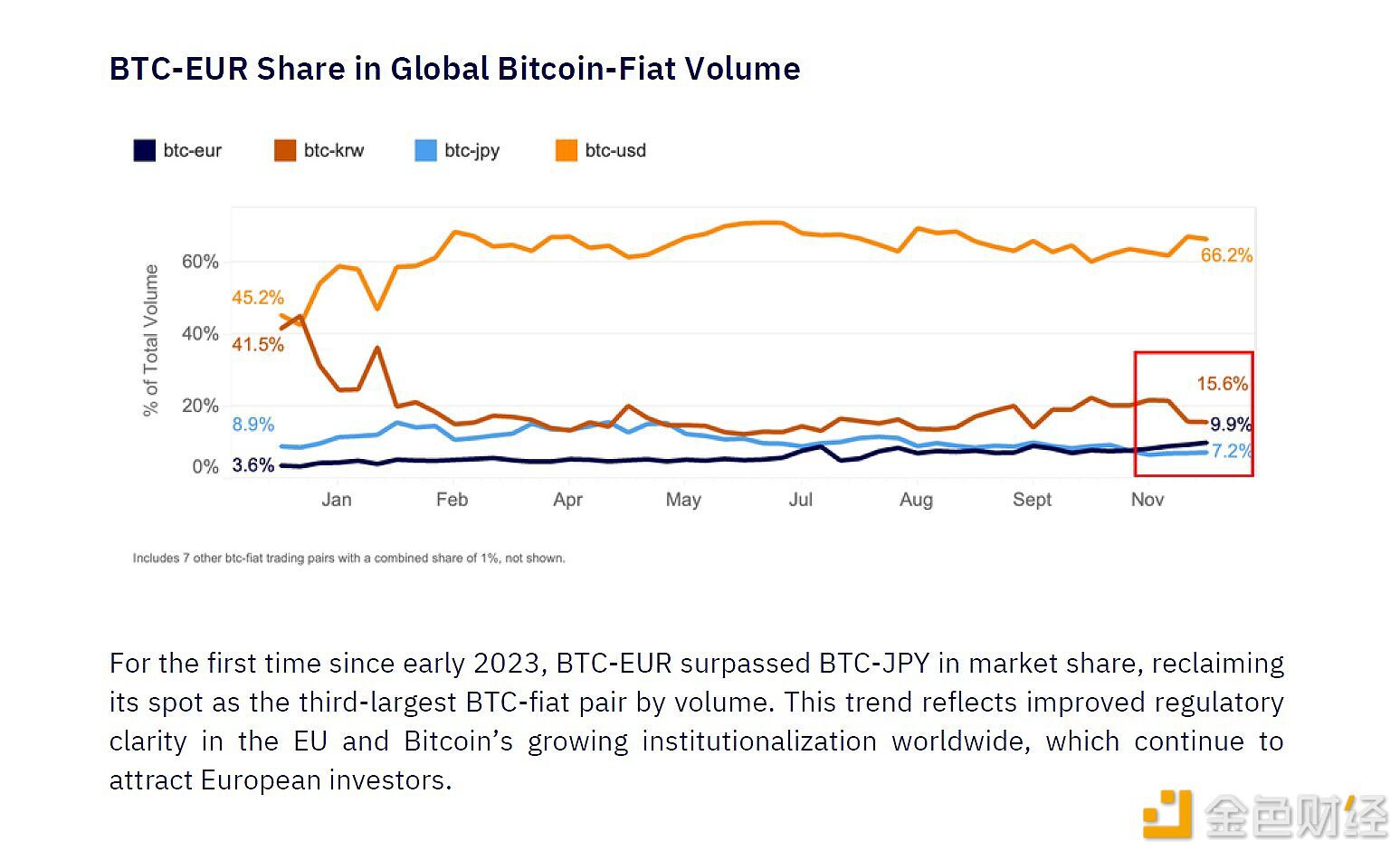 2023年初以来BTC-EUR市场份额首次超过BTC-JPY