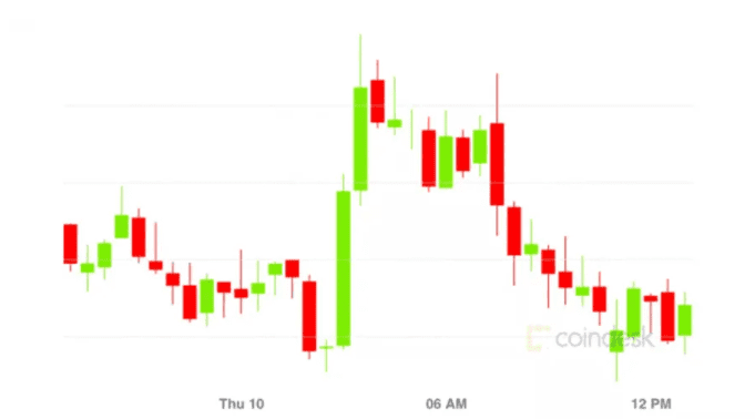 市场总结：巴塞尔利好消息导致BTC升至一周最高价位38K美元，ETH下滑