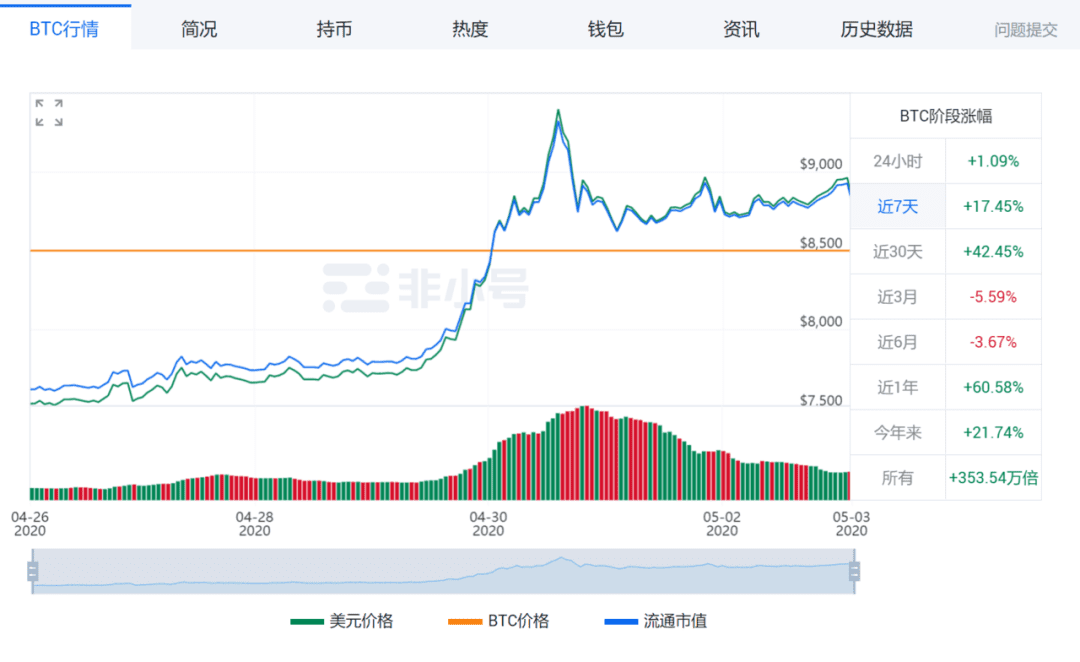 减半倒计时，比特币能飞多高