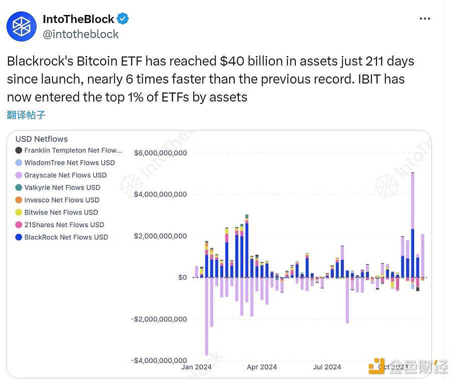 贝莱德IBIT自推出以来211天达400亿美元资产