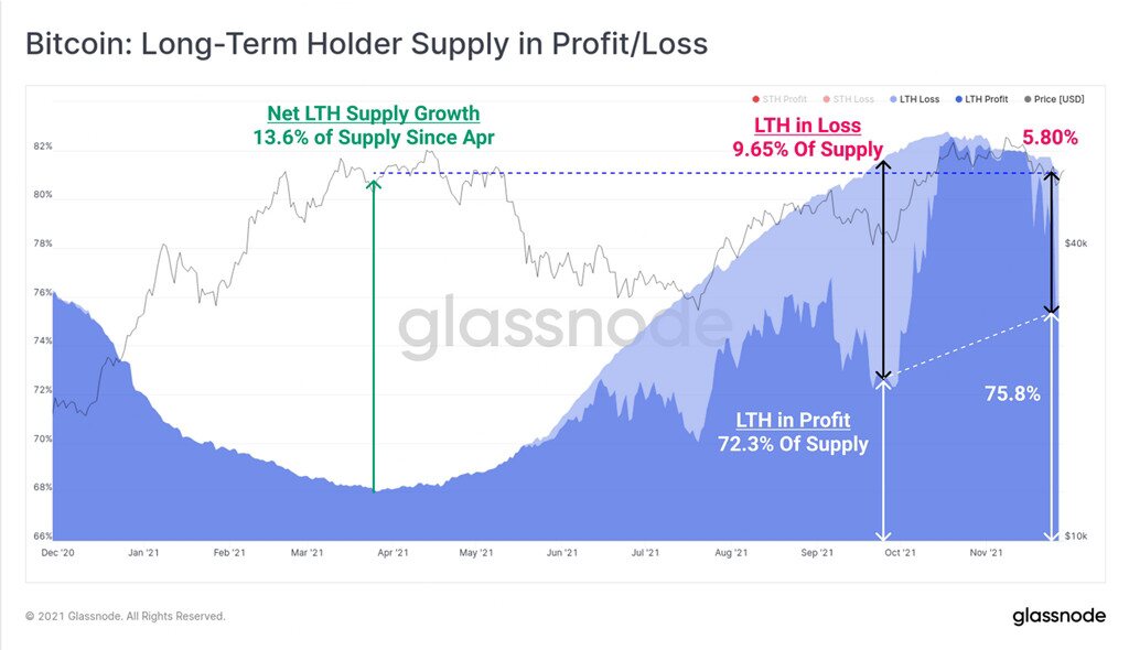 比特币自高点跌逾20%！Glassnode：长期持有者已卖15万枚BTC