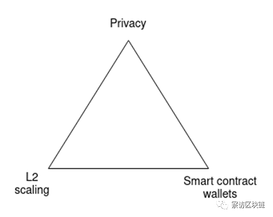 Vitalik：以太坊须要完成的三个转型——L2、钱包、隐私