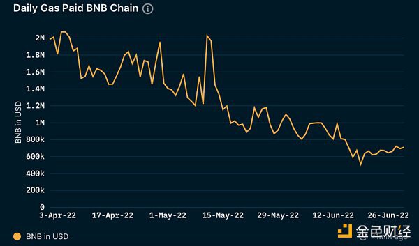 Nansen：数据概览 BNB Chain 二季度关键进展