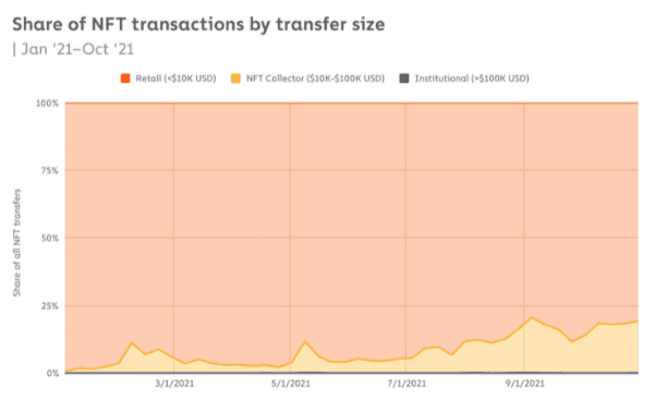 Chainalysis分析：那些在NFT中获利的人都做对了什么？