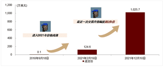 元宇宙系列：探寻元宇宙的通行证 NFT