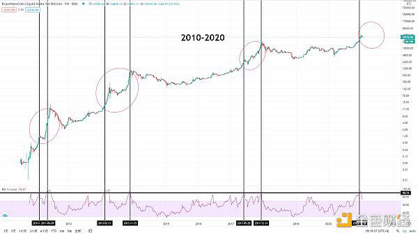 知史鉴今 BTC酝酿下一轮暴涨