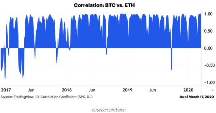 Coinbase：BTC 与标普 500 等资产相关性只是暂时的