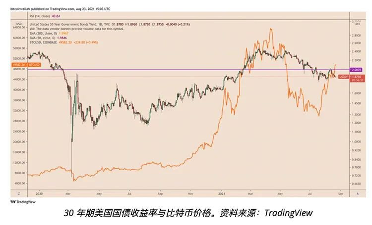 彭博策略师解释为何30年期美国债券对比特币有“看涨的意义”