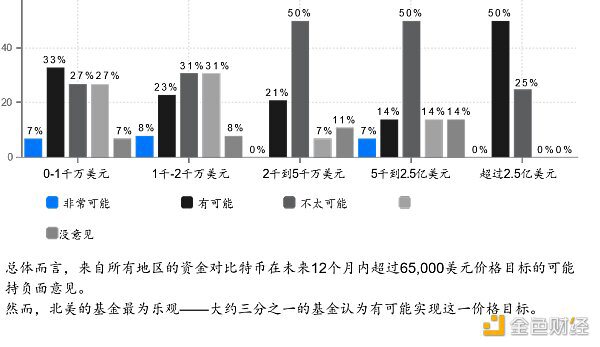 2022年Web3基金行业调查：如何看待加密市场未来前景？