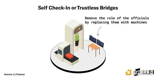 读懂区块链“桥”：如何打破加密世界的信任边界