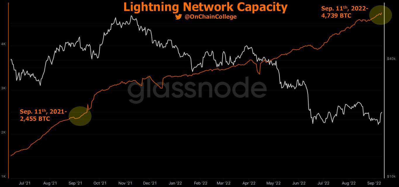 比特币闪电网络容量增至近4750枚BTC 近1年来增幅近100%