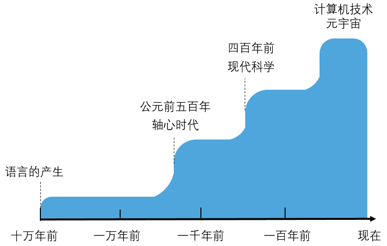 蔡恒进：元宇宙的三重境界