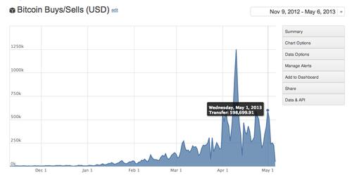 Coinbase现在每个月处理价值1500万美元比特币的买卖额