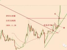 2020.11.20—比特币简评！