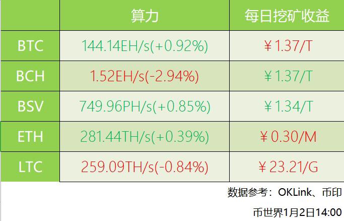 BCH七日平均算力跌2.94%主流币每日挖矿收益多数下跌