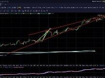 11.25午间行情：美股携比特币同步矗立新高结构末端提防空头风险